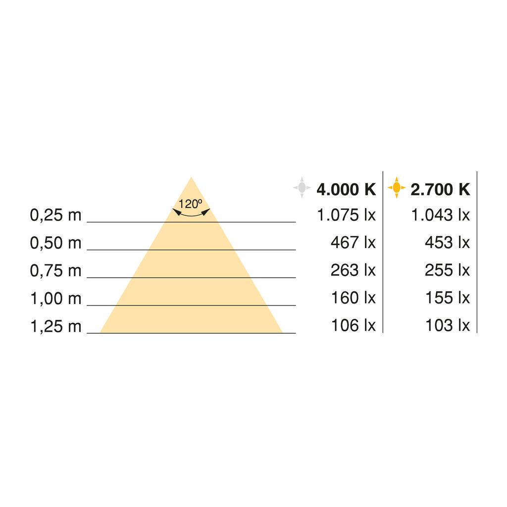 Fita LED 4x10 Neonlynx V, 7,6W/m IP65 (24V DC), comprimento 5.000mm, Luz branca quente 2.700K, Plástico-3