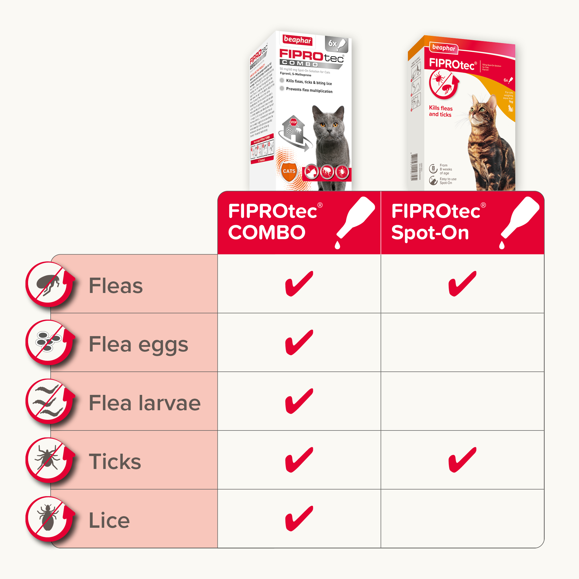 Beaphar FIPROtec® COMBO Flea & Tick Spot-On for Cats, 6 Pipettes