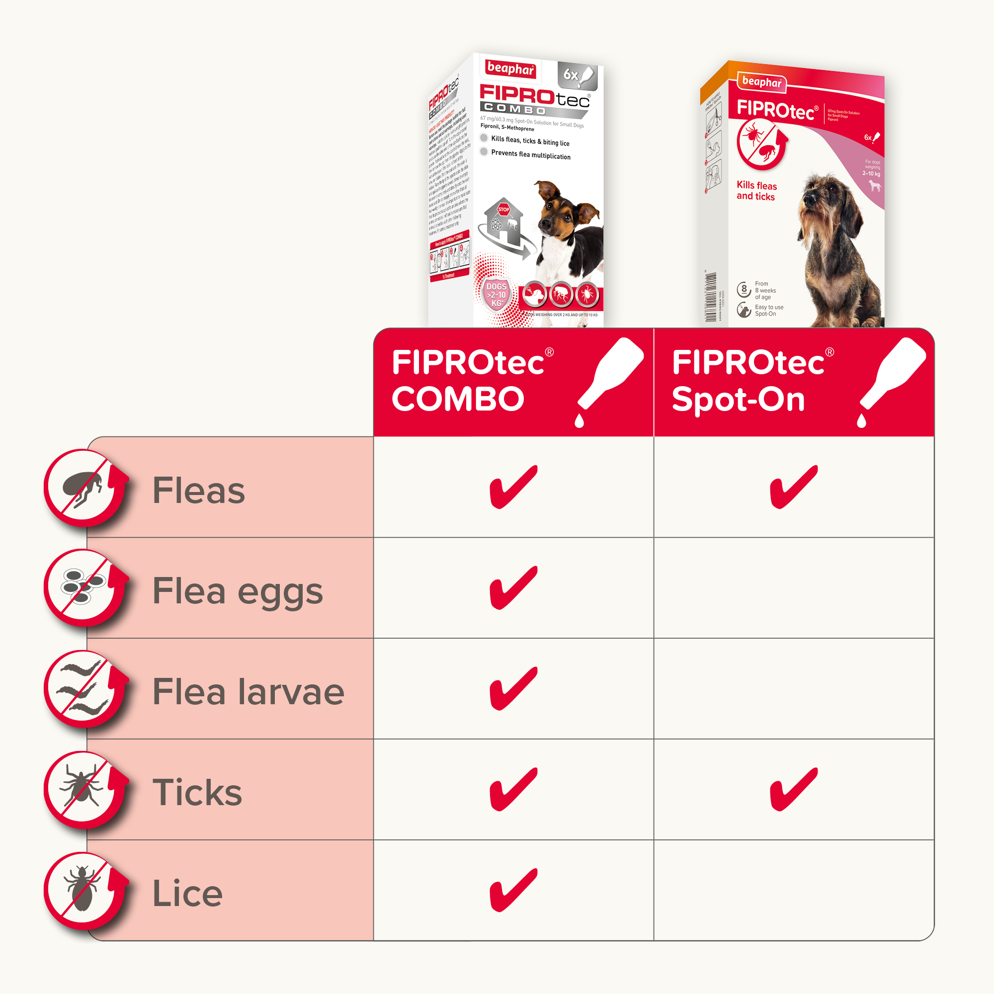 Beaphar FIPROtec® COMBO Flea & Tick Spot-On for Small Dogs (2-10kg), 6 Pipettes