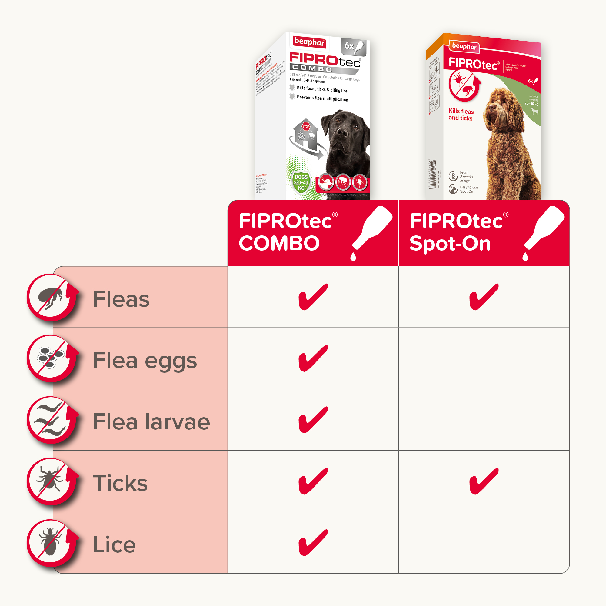Beaphar FIPROtec® COMBO Flea & Tick Spot-On for Large Dogs (20-40kg), 6 Pipettes
