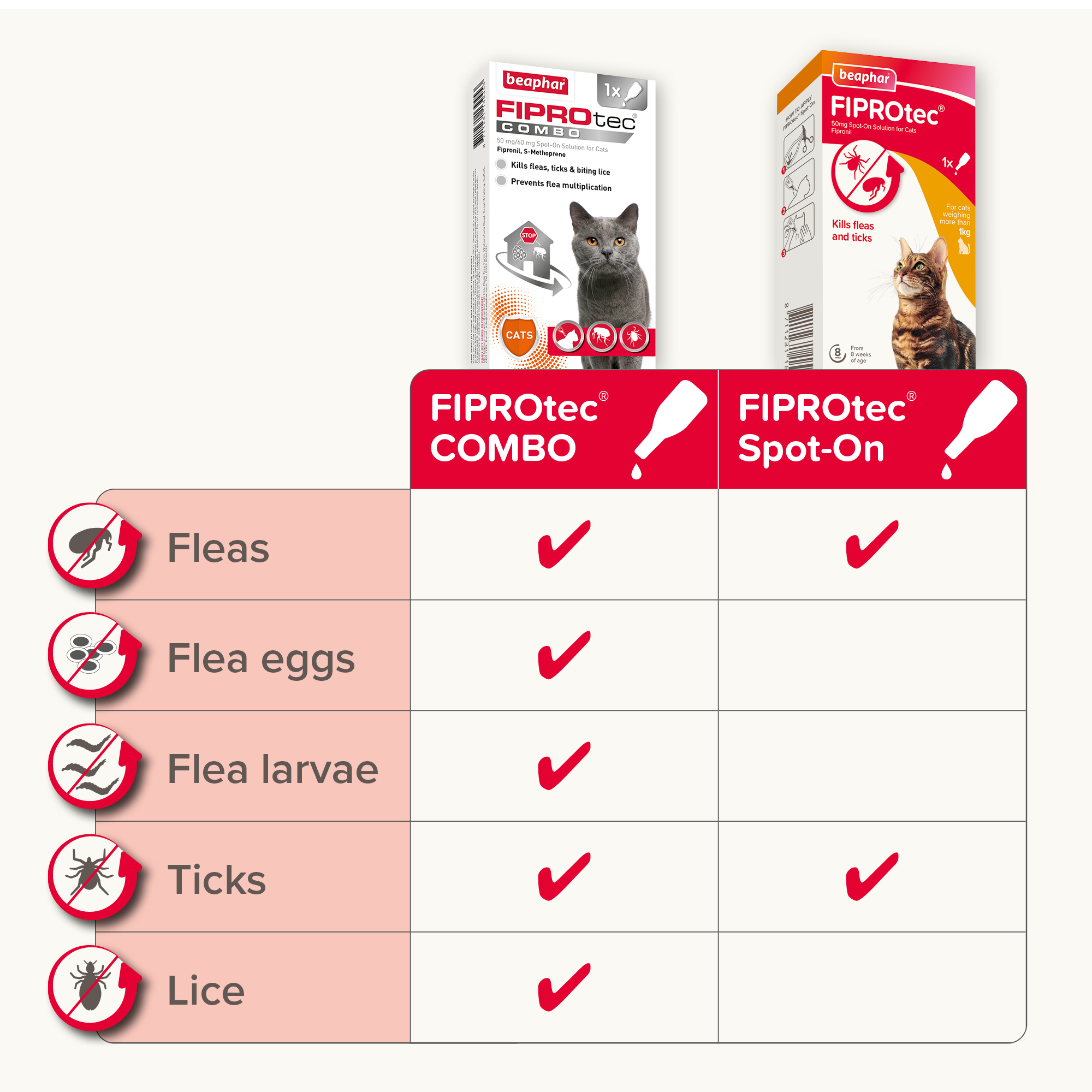 Beaphar FIPROtec® COMBO Flea & Tick Spot-On for Cats, 1 Pipette