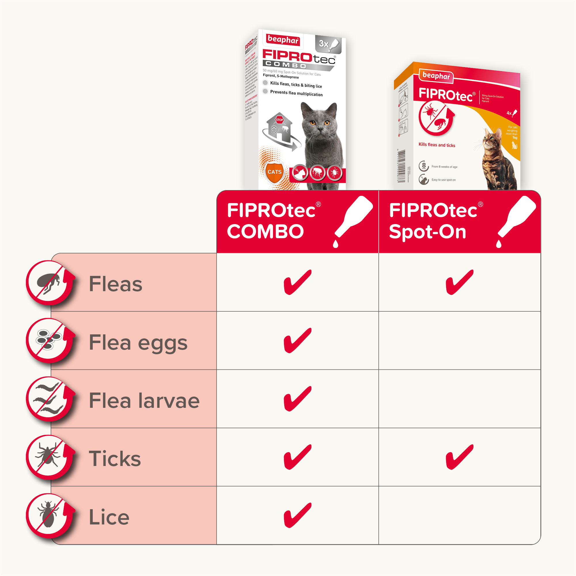 Beaphar FIPROtec® COMBO Flea & Tick Spot-On for Cats, 3 Pipettes