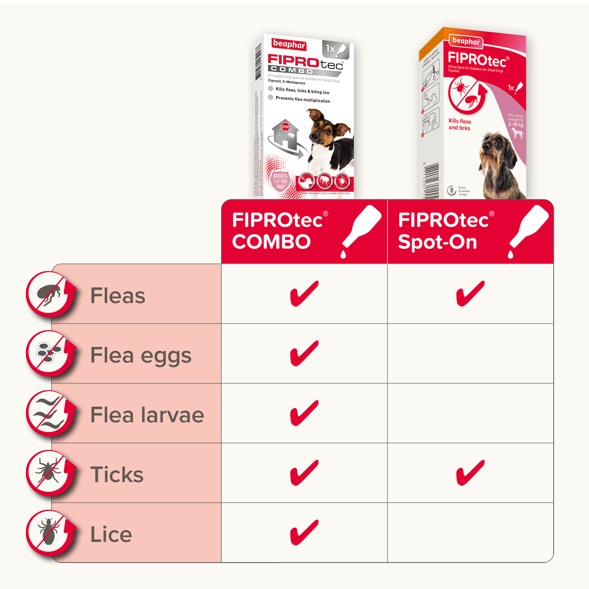 Beaphar FIPROtec® COMBO Flea & Tick Spot-On for Small Dogs (2-10kg), 1 Pipette