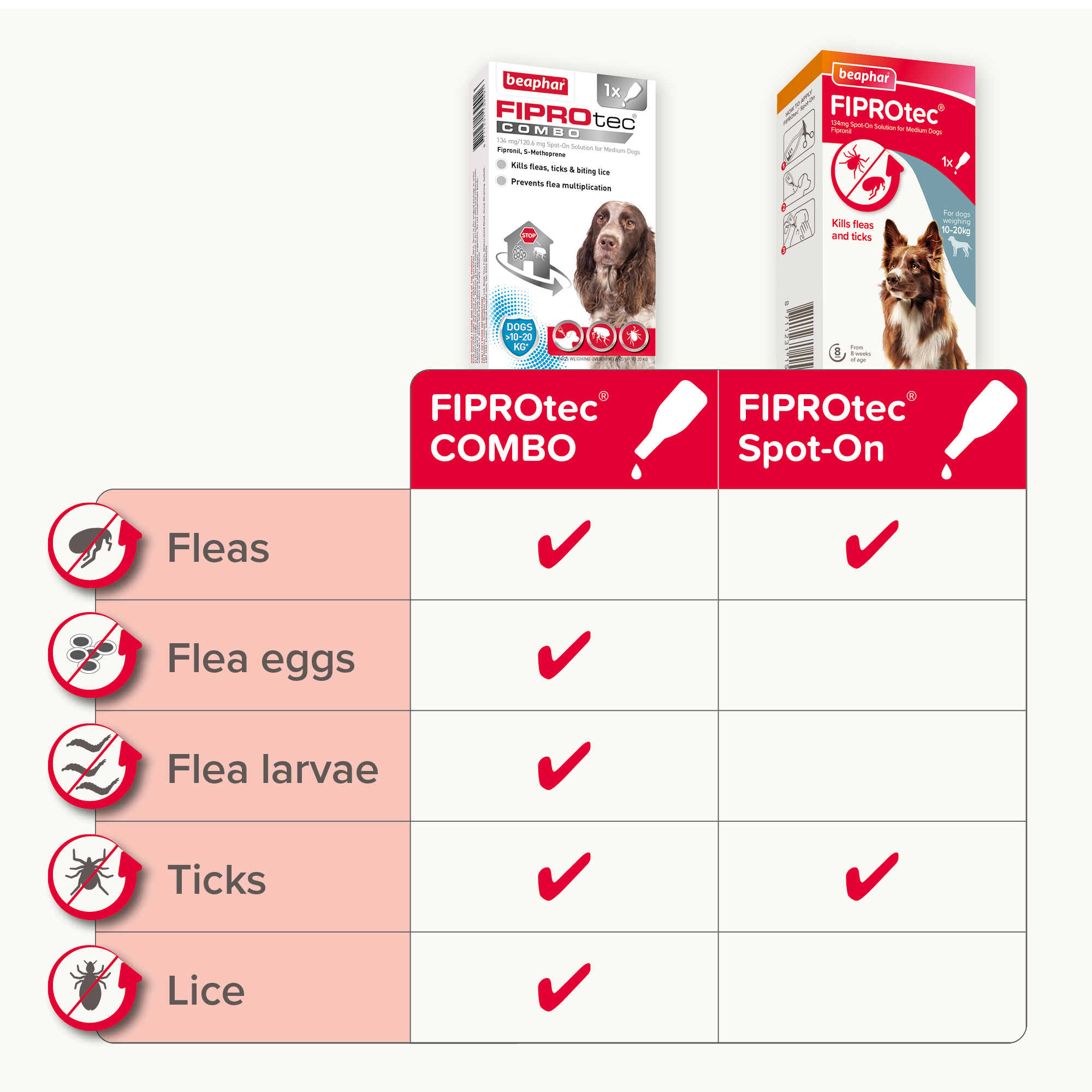 Beaphar FIPROtec® COMBO Flea & Tick Spot-On for Medium Dogs (10-20kg), 1 Pipette