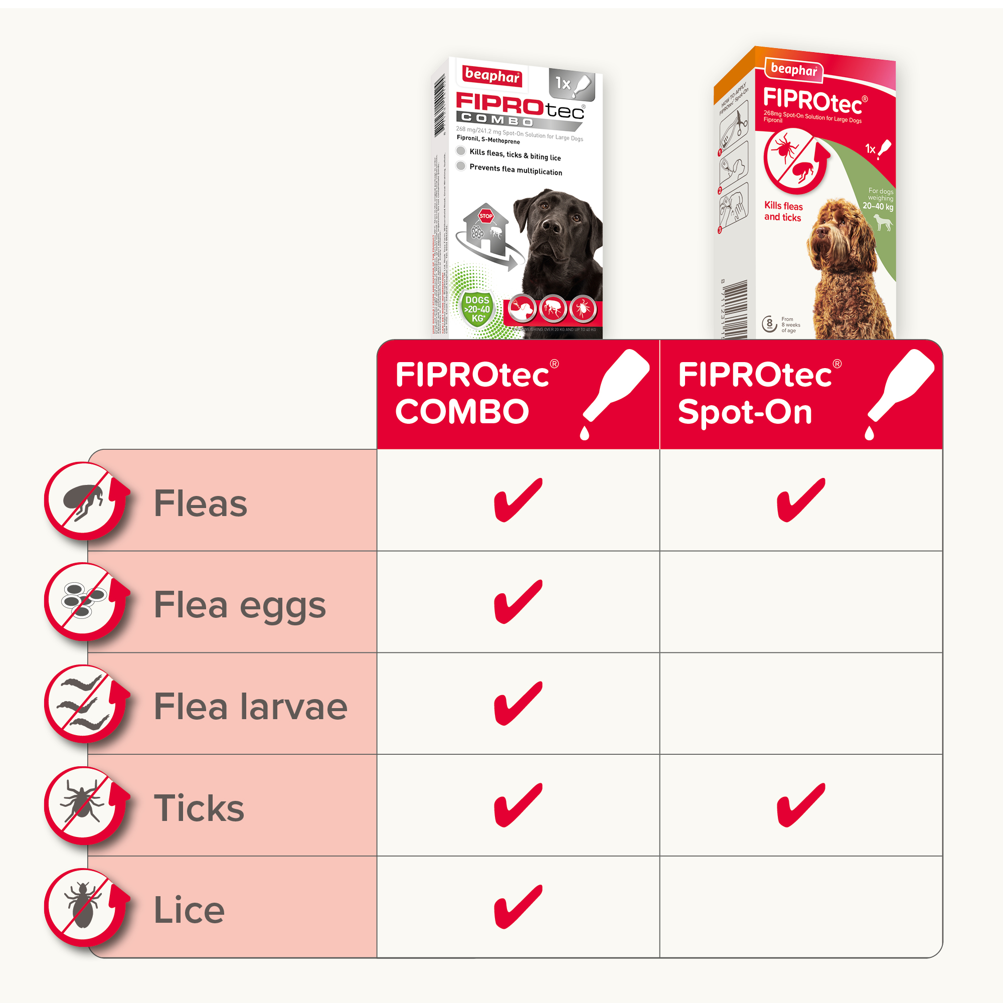 Beaphar FIPROtec® COMBO Flea & Tick Spot-On for Large Dogs (20-40kg), 1 Pipette