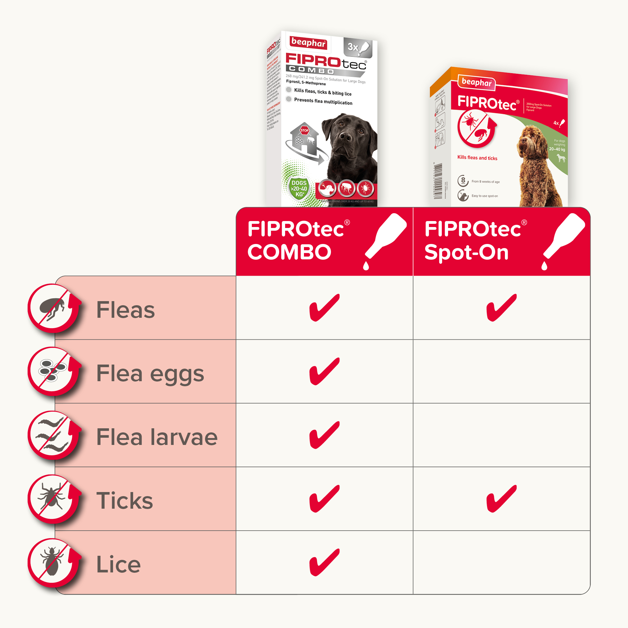 Beaphar FIPROtec® COMBO Flea & Tick Spot-On for Large Dogs (20-40kg), 3 Pipettes