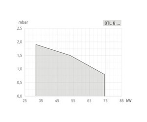 Baltur [Comp] Quemador Gas Btg 6 Gn Con Rampa Y Adaptador